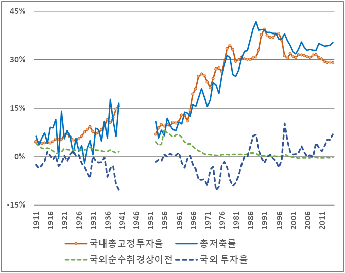 한국의 저축률과 투자율, 1911-2015